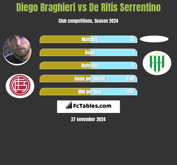 Diego Braghieri vs De Ritis Serrentino h2h player stats