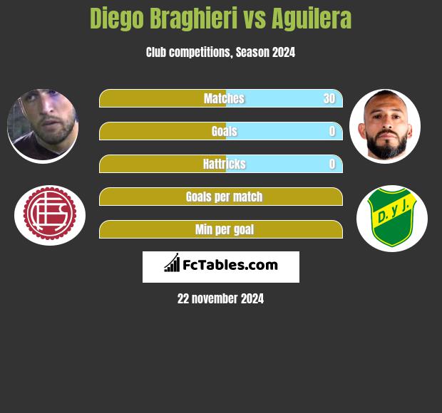 Diego Braghieri vs Aguilera h2h player stats