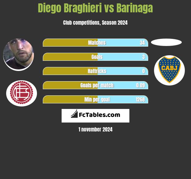 Diego Braghieri vs Barinaga h2h player stats