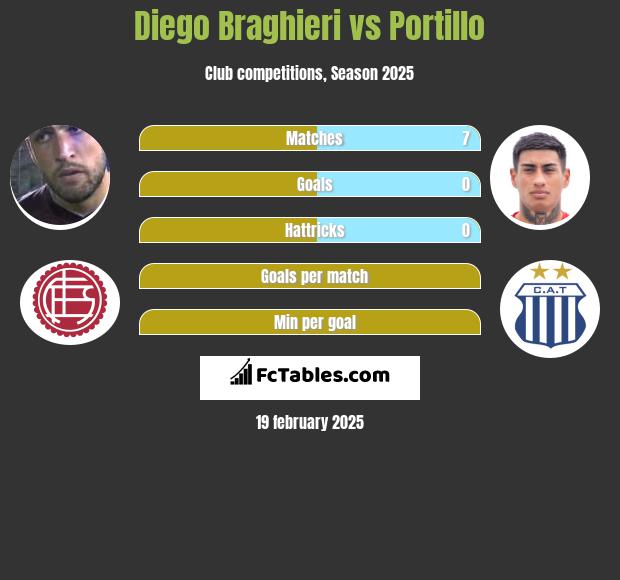 Diego Braghieri vs Portillo h2h player stats