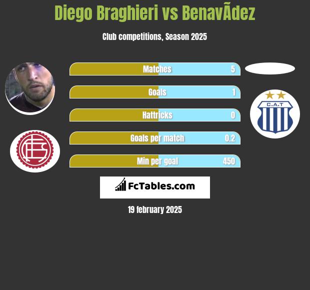 Diego Braghieri vs BenavÃ­dez h2h player stats