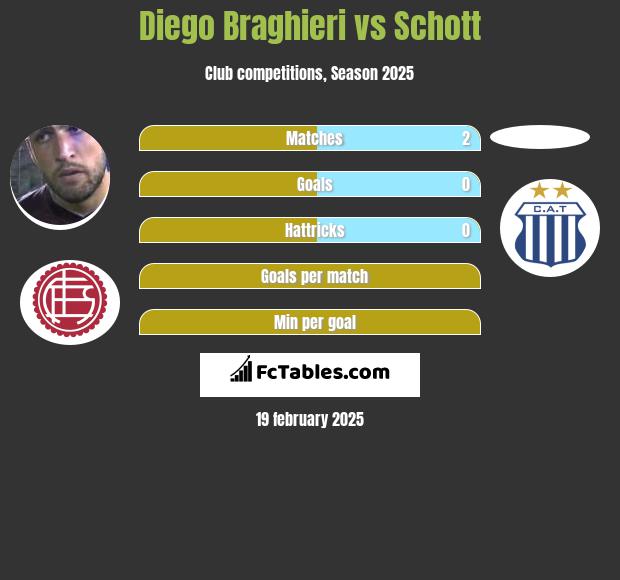 Diego Braghieri vs Schott h2h player stats