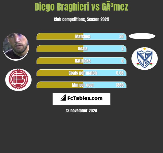 Diego Braghieri vs GÃ³mez h2h player stats