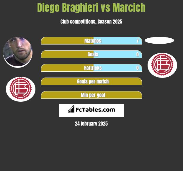 Diego Braghieri vs Marcich h2h player stats