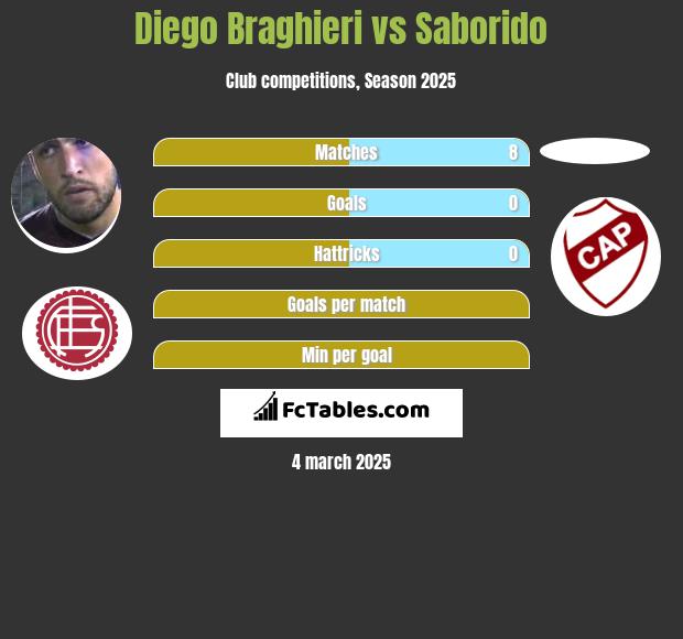 Diego Braghieri vs Saborido h2h player stats