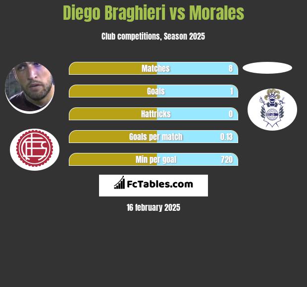 Diego Braghieri vs Morales h2h player stats