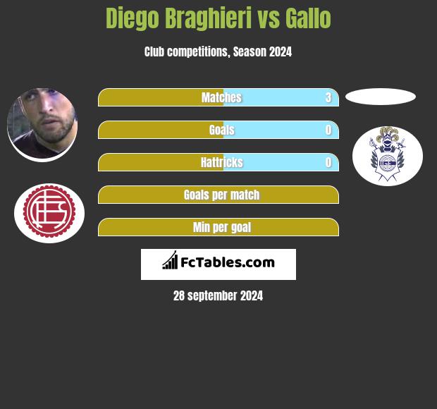 Diego Braghieri vs Gallo h2h player stats