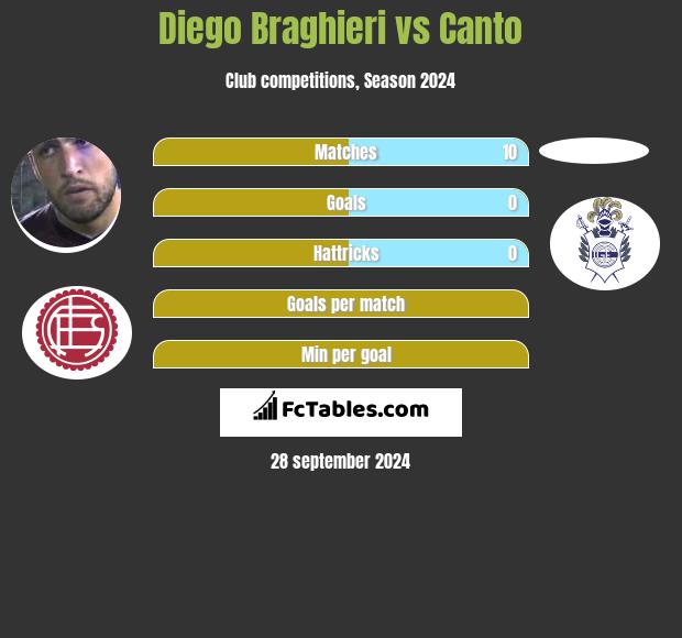 Diego Braghieri vs Canto h2h player stats