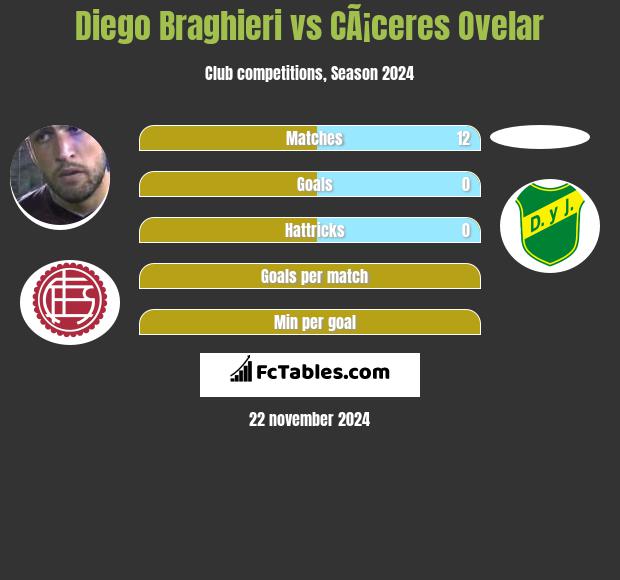 Diego Braghieri vs CÃ¡ceres Ovelar h2h player stats