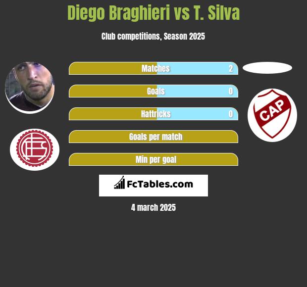 Diego Braghieri vs T. Silva h2h player stats