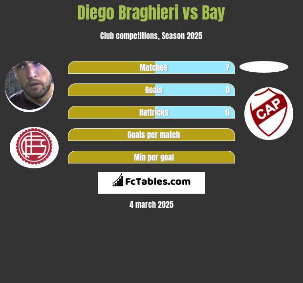 Diego Braghieri vs Bay h2h player stats