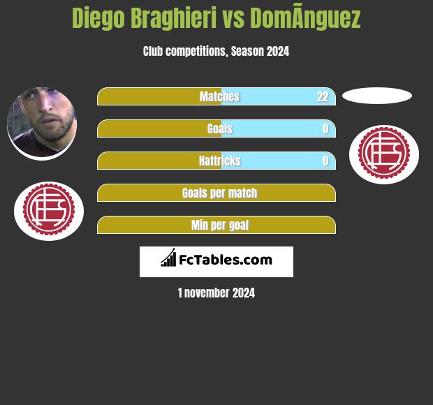 Diego Braghieri vs DomÃ­nguez h2h player stats