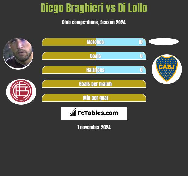 Diego Braghieri vs Di Lollo h2h player stats