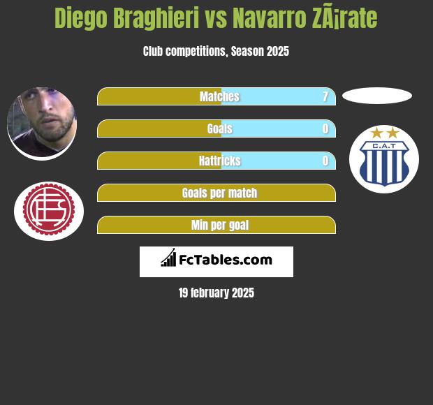 Diego Braghieri vs Navarro ZÃ¡rate h2h player stats