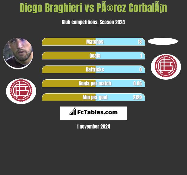 Diego Braghieri vs PÃ©rez CorbalÃ¡n h2h player stats