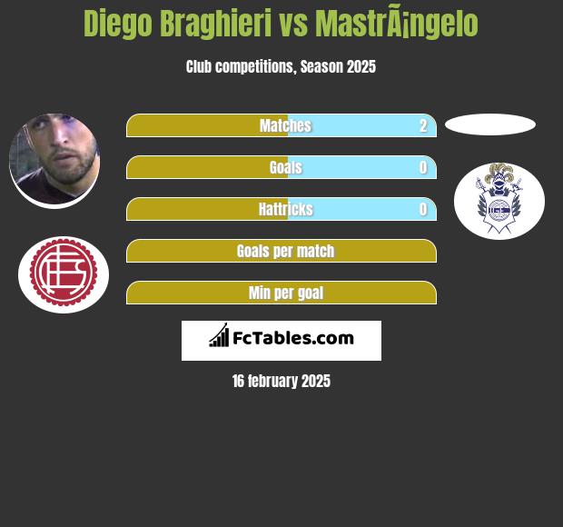 Diego Braghieri vs MastrÃ¡ngelo h2h player stats