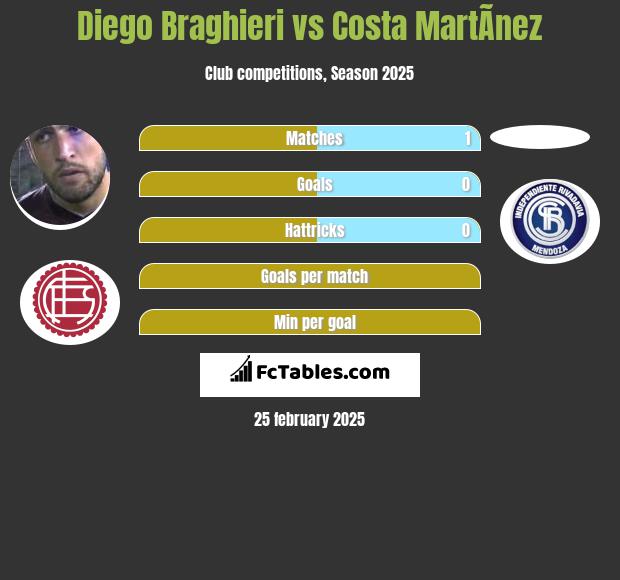 Diego Braghieri vs Costa MartÃ­nez h2h player stats