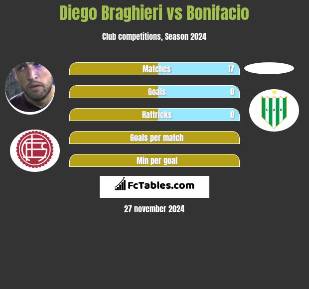 Diego Braghieri vs Bonifacio h2h player stats