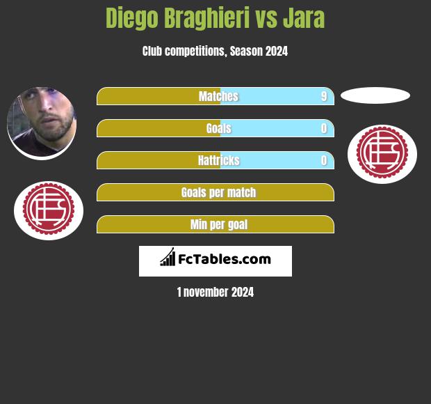 Diego Braghieri vs Jara h2h player stats