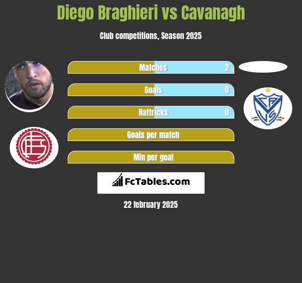 Diego Braghieri vs Cavanagh h2h player stats