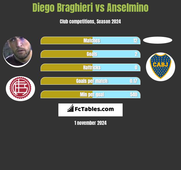 Diego Braghieri vs Anselmino h2h player stats