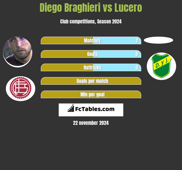 Diego Braghieri vs Lucero h2h player stats