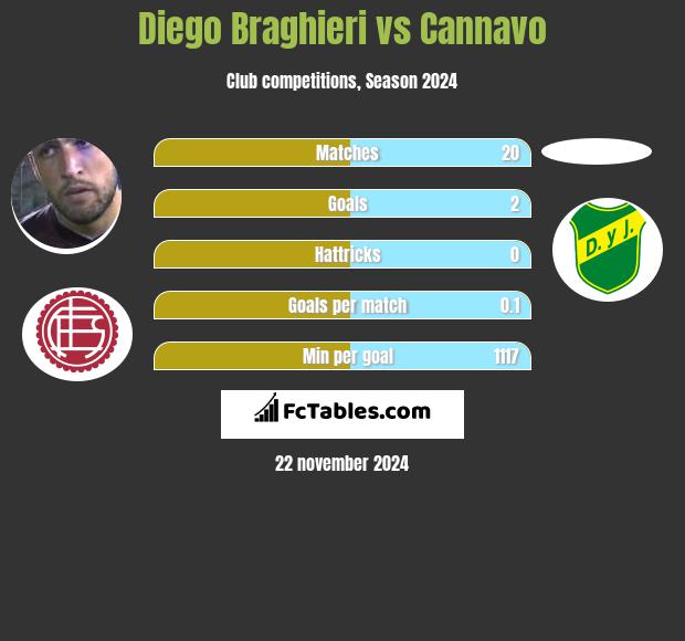 Diego Braghieri vs Cannavo h2h player stats