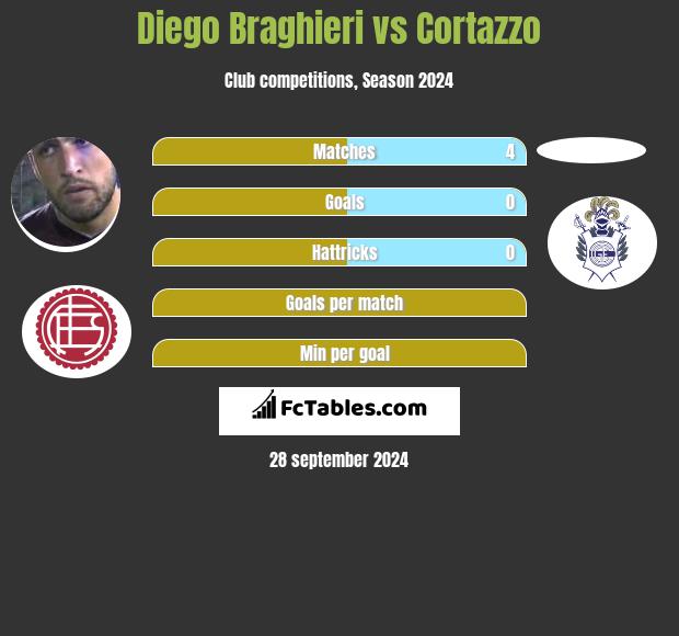 Diego Braghieri vs Cortazzo h2h player stats