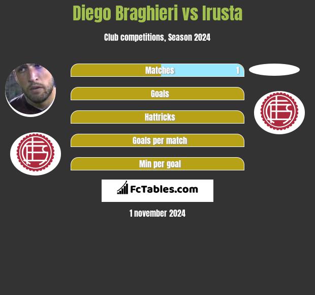 Diego Braghieri vs Irusta h2h player stats