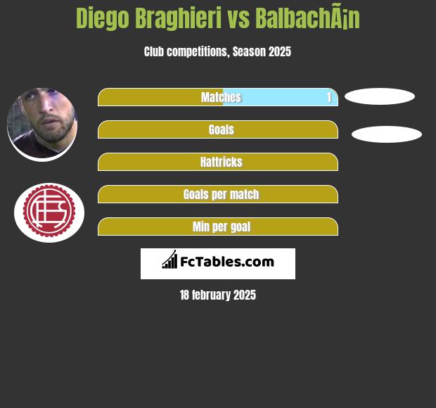 Diego Braghieri vs BalbachÃ¡n h2h player stats