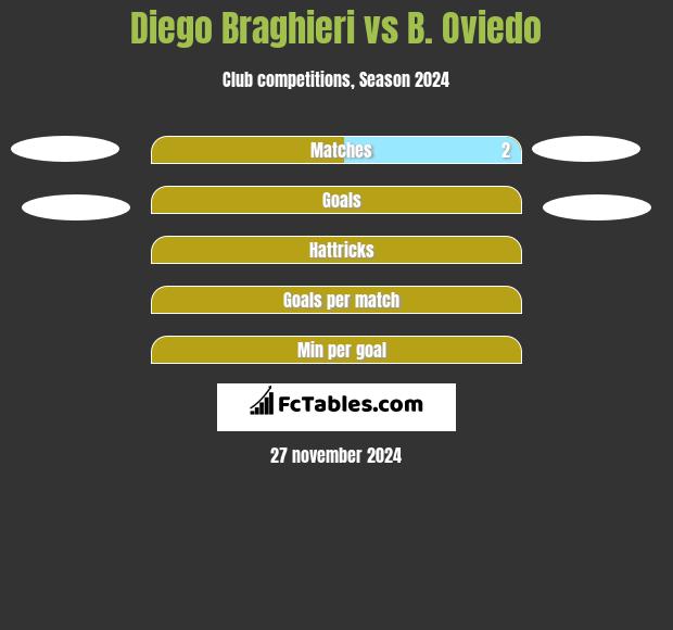 Diego Braghieri vs B. Oviedo h2h player stats