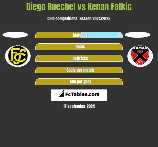 Diego Buechel vs Kenan Fatkic h2h player stats