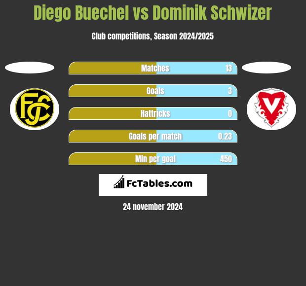 Diego Buechel vs Dominik Schwizer h2h player stats