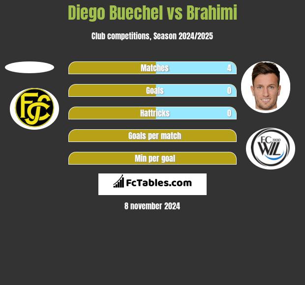 Diego Buechel vs Brahimi h2h player stats