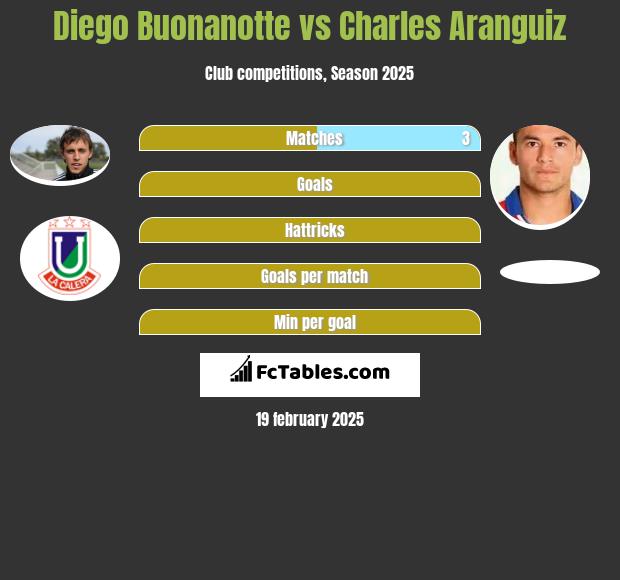 Diego Buonanotte vs Charles Aranguiz h2h player stats