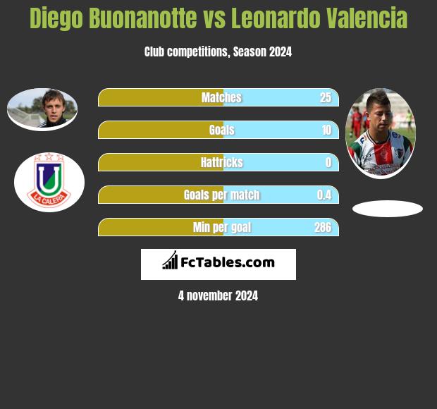 Diego Buonanotte vs Leonardo Valencia h2h player stats