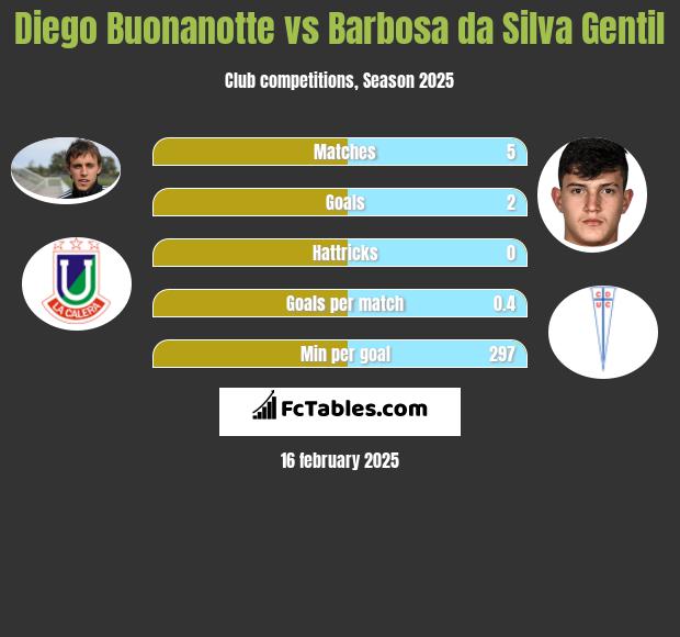 Diego Buonanotte vs Barbosa da Silva Gentil h2h player stats