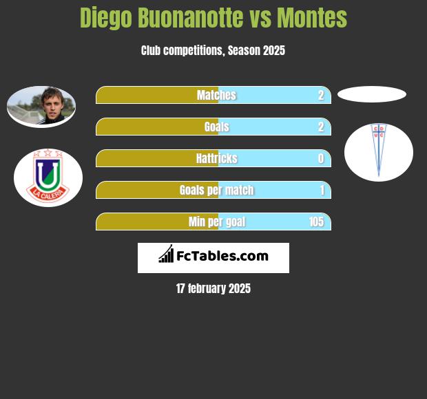 Diego Buonanotte vs Montes h2h player stats