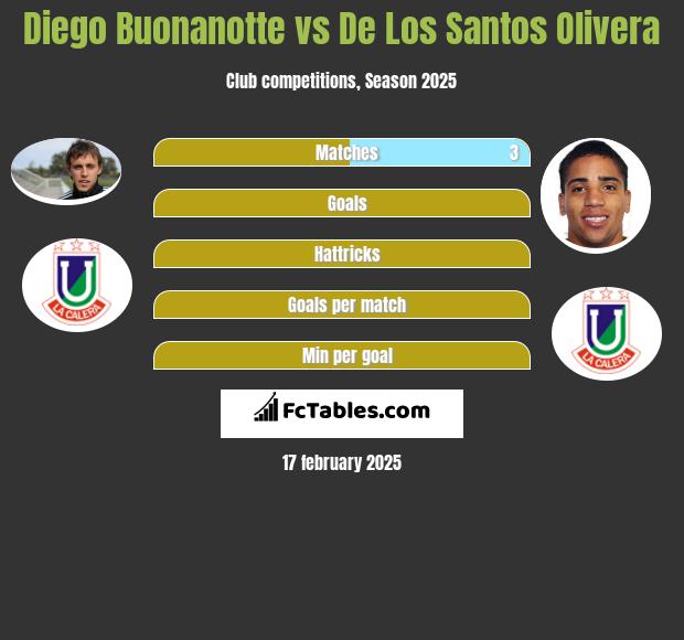 Diego Buonanotte vs De Los Santos Olivera h2h player stats