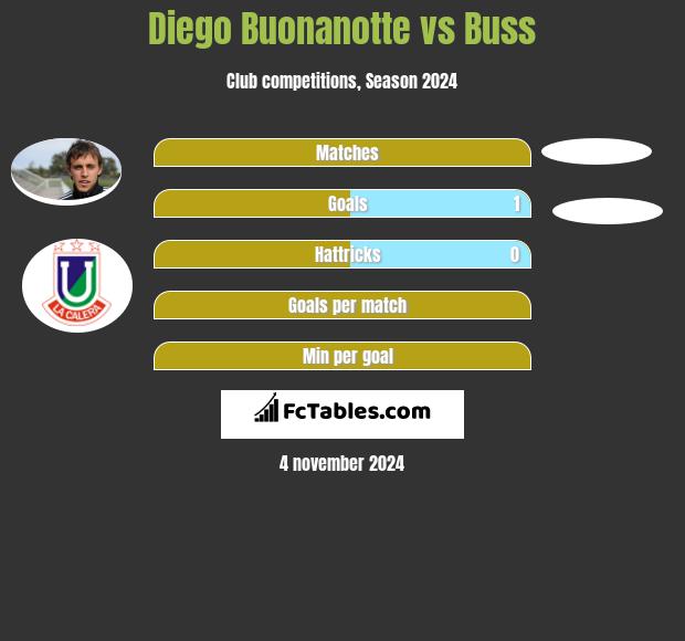 Diego Buonanotte vs Buss h2h player stats