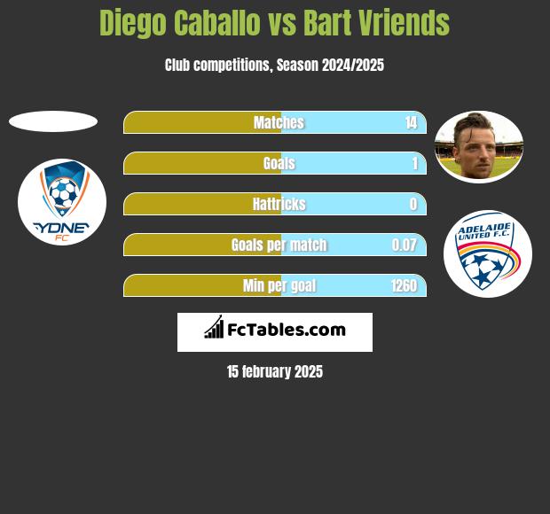 Diego Caballo vs Bart Vriends h2h player stats