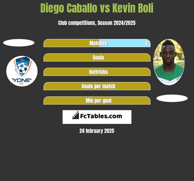 Diego Caballo vs Kevin Boli h2h player stats