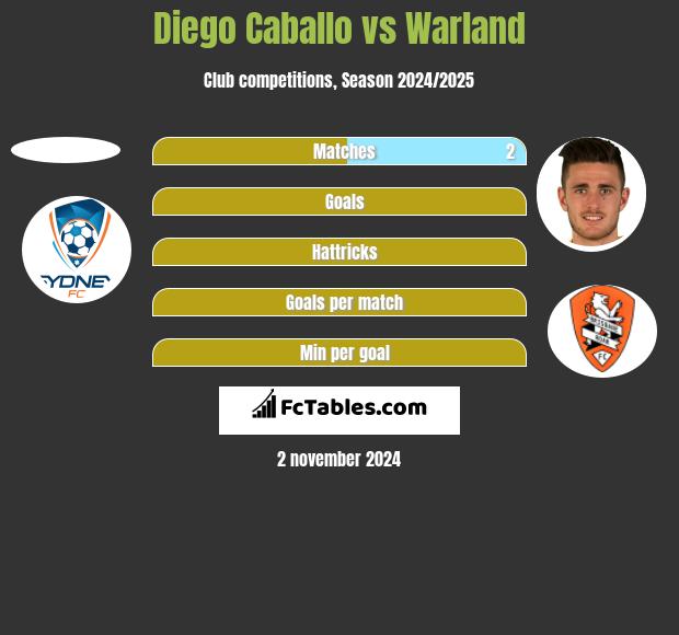 Diego Caballo vs Warland h2h player stats