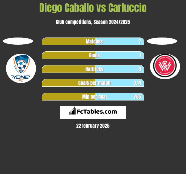 Diego Caballo vs Carluccio h2h player stats