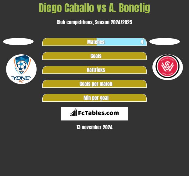 Diego Caballo vs A. Bonetig h2h player stats