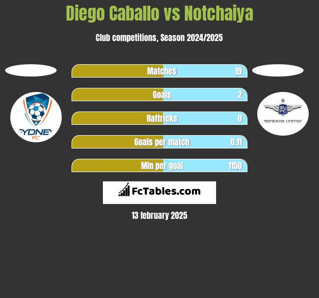 Diego Caballo vs Notchaiya h2h player stats