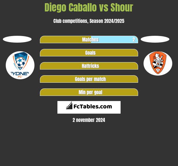 Diego Caballo vs Shour h2h player stats