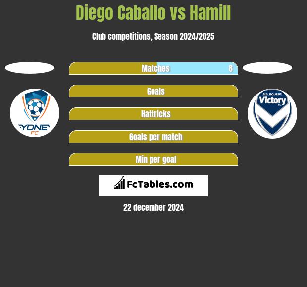 Diego Caballo vs Hamill h2h player stats