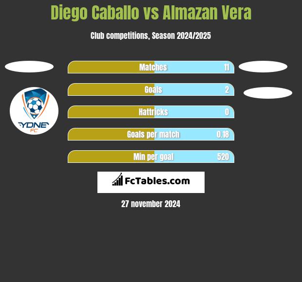 Diego Caballo vs Almazan Vera h2h player stats