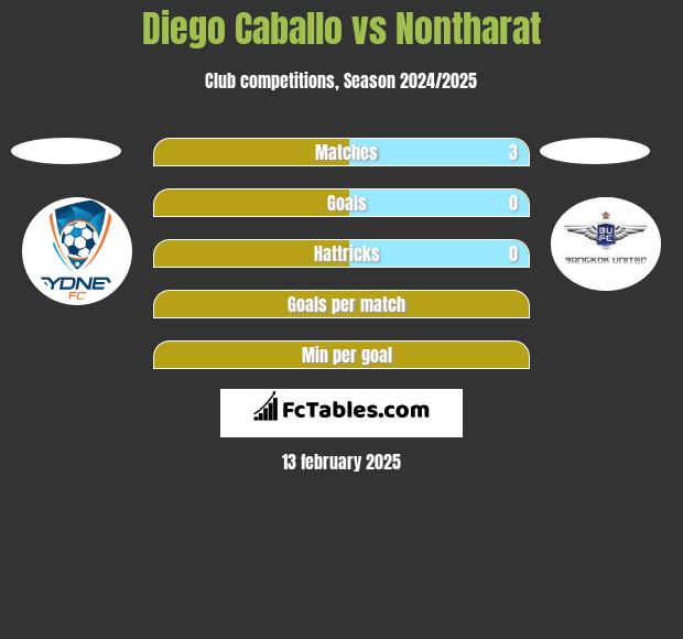 Diego Caballo vs Nontharat h2h player stats